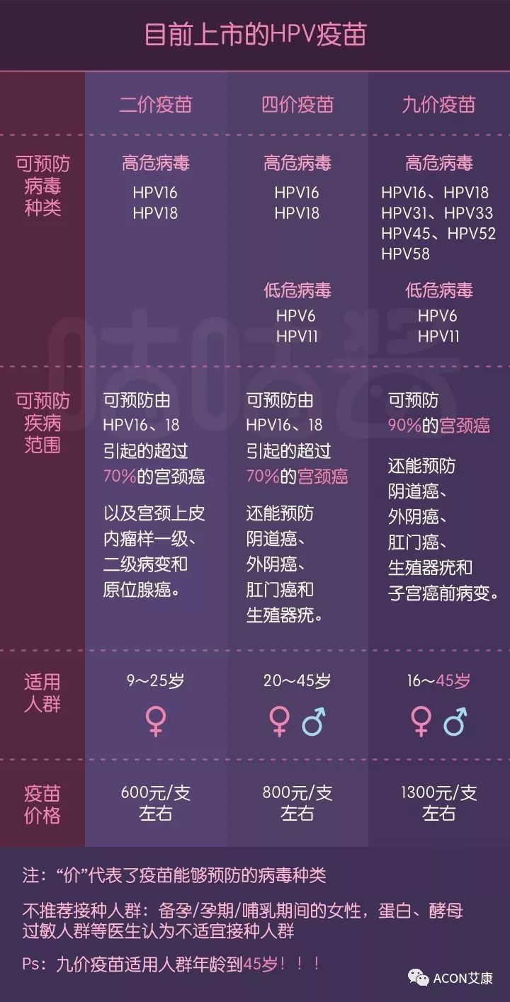 HPV疫苗有必要打嗎？二價、四價、九價要如何選擇！