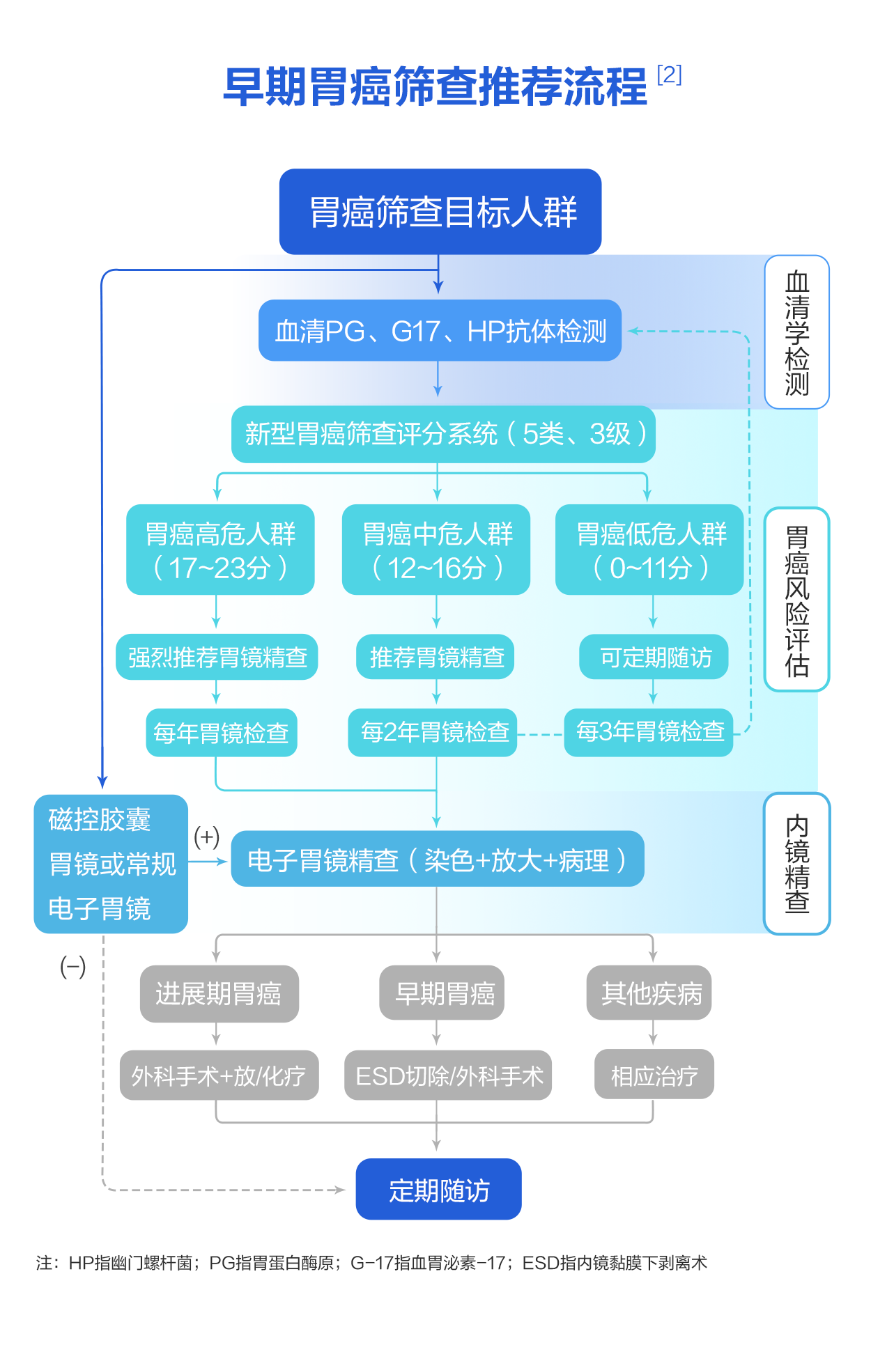 早期胃癌篩查推薦流程.png